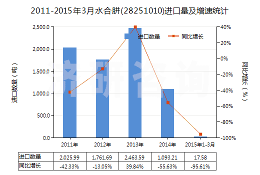 2011-2015年3月水合肼(28251010)進(jìn)口量及增速統(tǒng)計